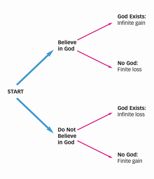 decision tree for Pascal's Wager